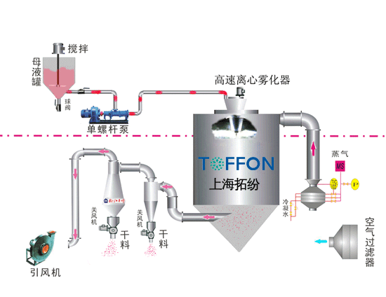 高速離心噴霧干燥機(jī)工作原理
