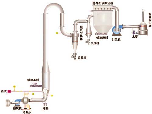 氣流干燥機工藝流程