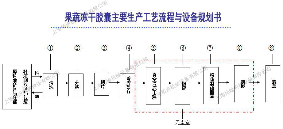 果蔬凍干機(jī)